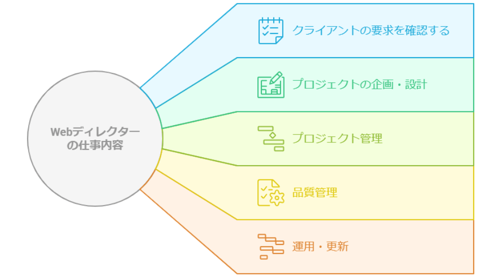 Webディレクター仕事