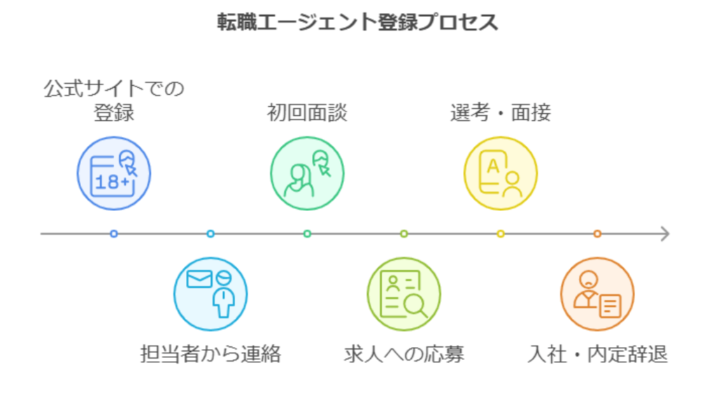 転職エージェント登録ステップの画像