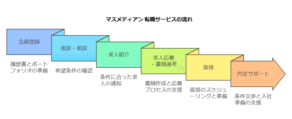 マスメディアン 転職サービス 流れ